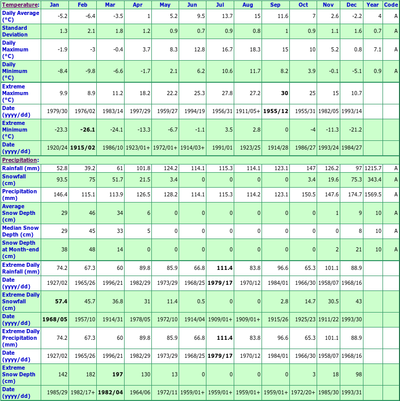 Port Aux Basques Climate Data Chart